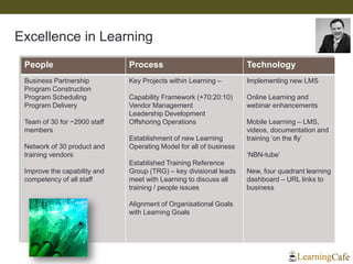 People Process Technology
Business Partnership
Program Construction
Program Scheduling
Program Delivery
Team of 30 for ~2900 staff
members
Network of 30 product and
training vendors
Improve the capability and
competency of all staff
Key Projects within Learning –
Capability Framework (+70:20:10)
Vendor Management
Leadership Development
Offshoring Operations
Establishment of new Learning
Operating Model for all of business
Established Training Reference
Group (TRG) – key divisional leads
meet with Learning to discuss all
training / people issues
Alignment of Organisational Goals
with Learning Goals
Implementing new LMS
Online Learning and
webinar enhancements
Mobile Learning – LMS,
videos, documentation and
training ‘on the fly’
‘NBN-tube’
New, four quadrant learning
dashboard – URL links to
business
Excellence in Learning
 