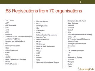 88 Registrations from 70 organisations
• ALS Limited
• AMP
• AMP Education
• ANZ
• ASIC
• ATO
• Austrade
• Australian Public Service Commission
• Australian Red Cross
• Bendigo and Adelaide Bank
• BP
• Bunnings Group Ltd
• CBA
• Coca-Cola Amatil
• Coles
• CPA
• CSIRO
• Dept. Parliamentary Services
• DSDBI
• DuPont Australia
• Fletcher Building
• HETI
• Holding Redlich
• IBM
• IP Australia
• KPMG
• Latitude Leadership Academy
• Learning Plan
• Macquarie Group
• MGSM
• Mindtree Ltd
• National Bank of Australia
• NBNCo
• Optus
• OSR
• PwC
• Qantas
• QBE
• Queensland Ambulance Service
3
• Retirement Benefits Fund
• Saba Software
• SalesITV
• Seertech
• Skillsoft
• SKM
• SMS Management and Technology
• Sprout Labs
• St Vincents Hospital Melbourne
• Suncorp Group
• Sydney Adventist Hospital
• Symantec
• T2
• The Knowledge Project
• TP3
• UM
• University of Sydney
• VicSuper
• Westpac
• Zoetis
• Zurich
 