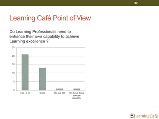 Learning Café Point of View
32
0
5
10
15
20
25
Yes - a lot Some We are OK We have above
average
capability.
Do Learning Professionals need to
enhance their own capability to achieve
Learning excellence ?
 