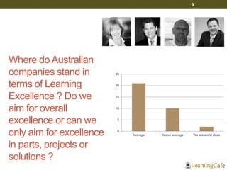 Where do Australian
companies stand in
terms of Learning
Excellence ? Do we
aim for overall
excellence or can we
only aim for excellence
in parts, projects or
solutions ?
9
0
5
10
15
20
25
Average Above average We are world class
 