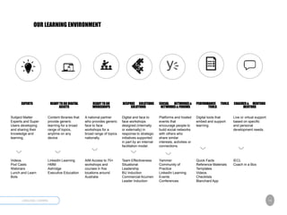 LENDLEASE | LEARNING 13
OUR LEARNING ENVIRONMENT
EXPERTS READYTO GO DIGITAL
ASSETS
READYTO GO
WORKSHOPS
BESPOKE SOLUTIONS
SOLUTIONS
SOCIAL NETWORKS &
NETWORKS & FORUMS
PERFORMANCE TOOLS
TOOLS
COACHES& MENTORS
MENTORS
Subject Matter
Experts and Super
Users developing
and sharing their
knowledge and
learning.
Content libraries that
provide generic
learning for a broad
range of topics,
anytime on any
device
A national partner
who provides generic
face to face
workshops for a
broad range of topics
nationally.
Digital and face to
face workshops
designed (internally
or externally) in
response to strategic
initiatives supported
in part by an internal
facilitation model.
Platforms and hosted
events that
encourage people to
build social networks
with others who
share similar
interests, activities or
connections.
Digital tools that
embed and support
learning.
Live or virtual support
based on specific
and personal
development needs.
Videos
Pod Casts
Webinars
Lunch and Learn
Bots
LinkedIn Learning
HMM
Ashridge
Executive Education
AIM Access to 70+
workshops and
courses in five
locations around
Australia
Team Effectiveness
Situational
Leadership
BU Induction
Commercial Acumen
Leader Induction
Yammer
Community of
Practice
LinkedIn Learning
Events
Conferences
Quick Facts
Reference Materials
Templates
Videos
Checklists
Blanchard App
IECL
Coach in a Box
 