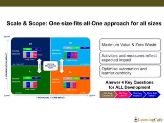 Post @+30days Post @+100days
Post @+100days
Maximum Value & Zero Waste
Activities and measures reflect
expected impact
Optimise automation and
learner centricity
Post @+30days
Answer 4 Key Questions
for ALL Development
SolutionsDid they
Choose it?
Did they
Like it?
Did they
Apply it?
Did it Add
Value?
LH
Activities:
Measures:
HH
Activities:
Measures:
LL
Activities:
Measures:
HL
Activities:
Measures:
Learning
Effectiveness
Types
2.ORGANIZATIONIMPACT
1. INDIVIDUAL / TEAM IMPACT
Higher
Lower Higher
Skills
Behaviours
e.g. Factory SOP
e.g. EXCEL
e.g. Leadership
e.g. MBA
Post@ +30days
Post@ +30days
Post@ +30days
Post@ +100 days
Post@ +100 days
Scale & Scope: One size fits all One approach for all sizes
 