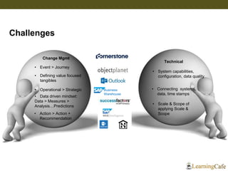 Change Mgmt
• Data driven mindset:
Data > Measures >
Analysis…Predictions
• Defining value focused
tangibles
• Event > Journey
• Operational > Strategic
• Action > Action +
Recommendation
• Connecting systems,
data, time stamps
• Scale & Scope of
applying Scale &
Scope
• System capabilities,
configuration, data quality
Technical
Business
Warehouse
Challenges
 