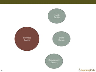 31
Business
Centric
Topic
Centric
Event
Centric
Requirement
Centric
 