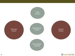33
Business
Centric
Topic
Centric
Requirement
Centric Learner
Centric
Personalised
Learning
 