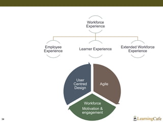 34
Workforce
Experience
Employee
Experience
Learner Experience
Extended Workforce
Experience
Agile
Workforce
Motivation &
engagement
User
Centred
Design
 