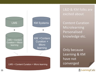 35
L&D & KM folks are
excited about
Content Curation
Microlearning
Personalised
knowledge etc.
Only because
Learning & KM
have not
converged
LMS KM Systems
LMS + Content
Curation + Micro
learning
+
KM +Content
Curation +
Micro
learning
+
LMS + Content Curation + Micro learning
 