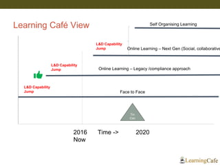 Learning Café View
Time ->2016
Now
2020
Face to Face
Online Learning – Legacy /compliance approach
Online Learning – Next Gen (Social, collaborative
Self Organising Learning
Tin
Can
L&D Capability
Jump
L&D Capability
Jump
L&D Capability
Jump
 