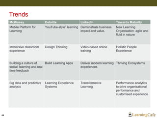 Trends
44
McKinsey Deloitte LinkedIn Towards Maturity
Mobile Platform for
Learning
YouTube-style” learning Demonstrate business
impact and value.
New Learning
Organisation -agile and
fluid in nature
Immersive classroom
experience
Design Thinking Video-based online
training
Holistic People
Experience
Building a culture of
social learning and real
time feedback
Build Learning Apps Deliver modern learning
experiences
Thriving Ecosystems
Big data and predictive
analysis
Learning Experience
Systems
Transformative
Learning
Performance analytics
to drive organisational
performance and
customised experience
 