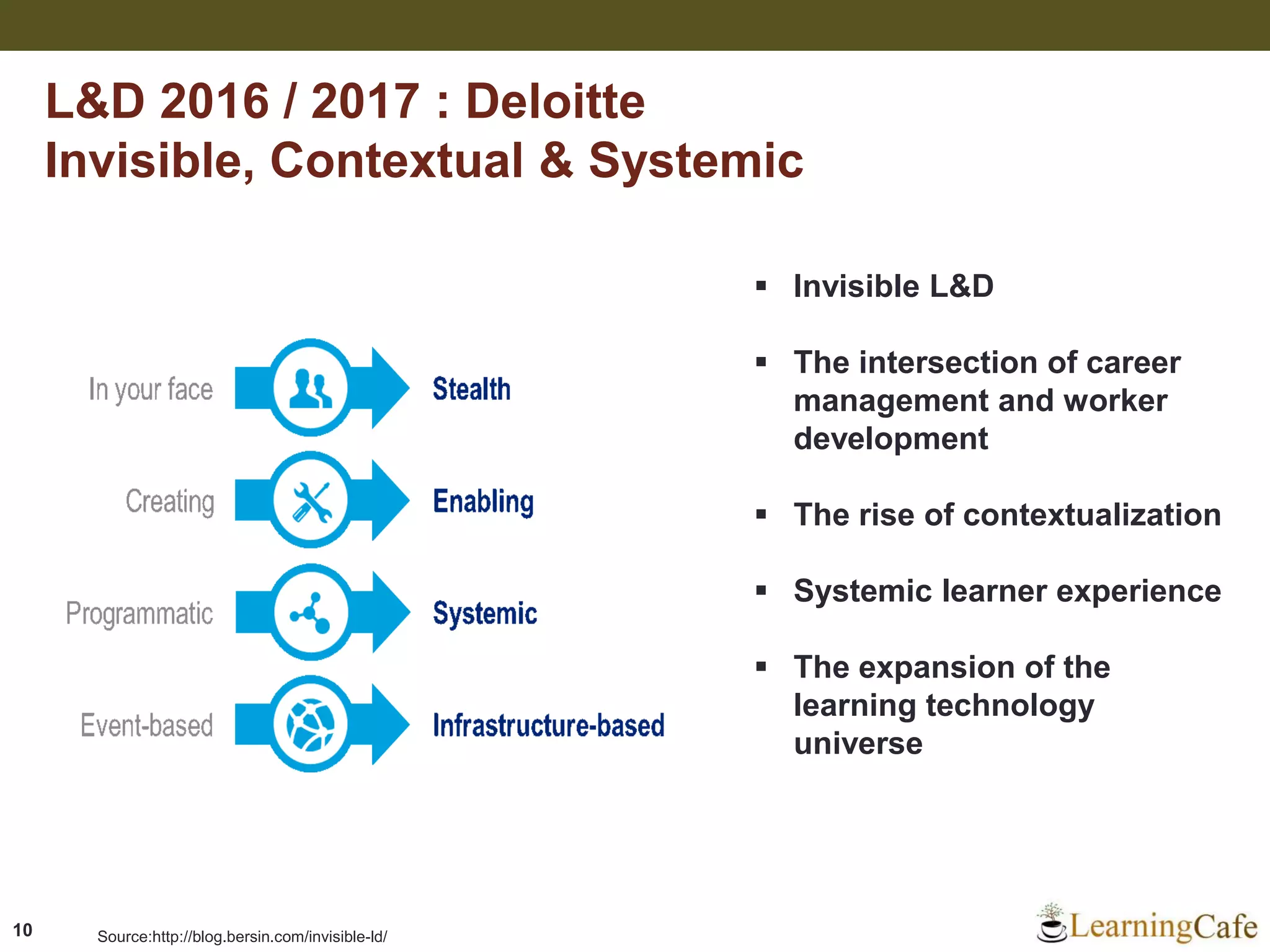 10
 Invisible L&D
 The intersection of career
management and worker
development
 The rise of contextualization
 Systemic learner experience
 The expansion of the
learning technology
universe
Source:http://blog.bersin.com/invisible-ld/
L&D 2016 / 2017 : Deloitte
Invisible, Contextual & Systemic
 