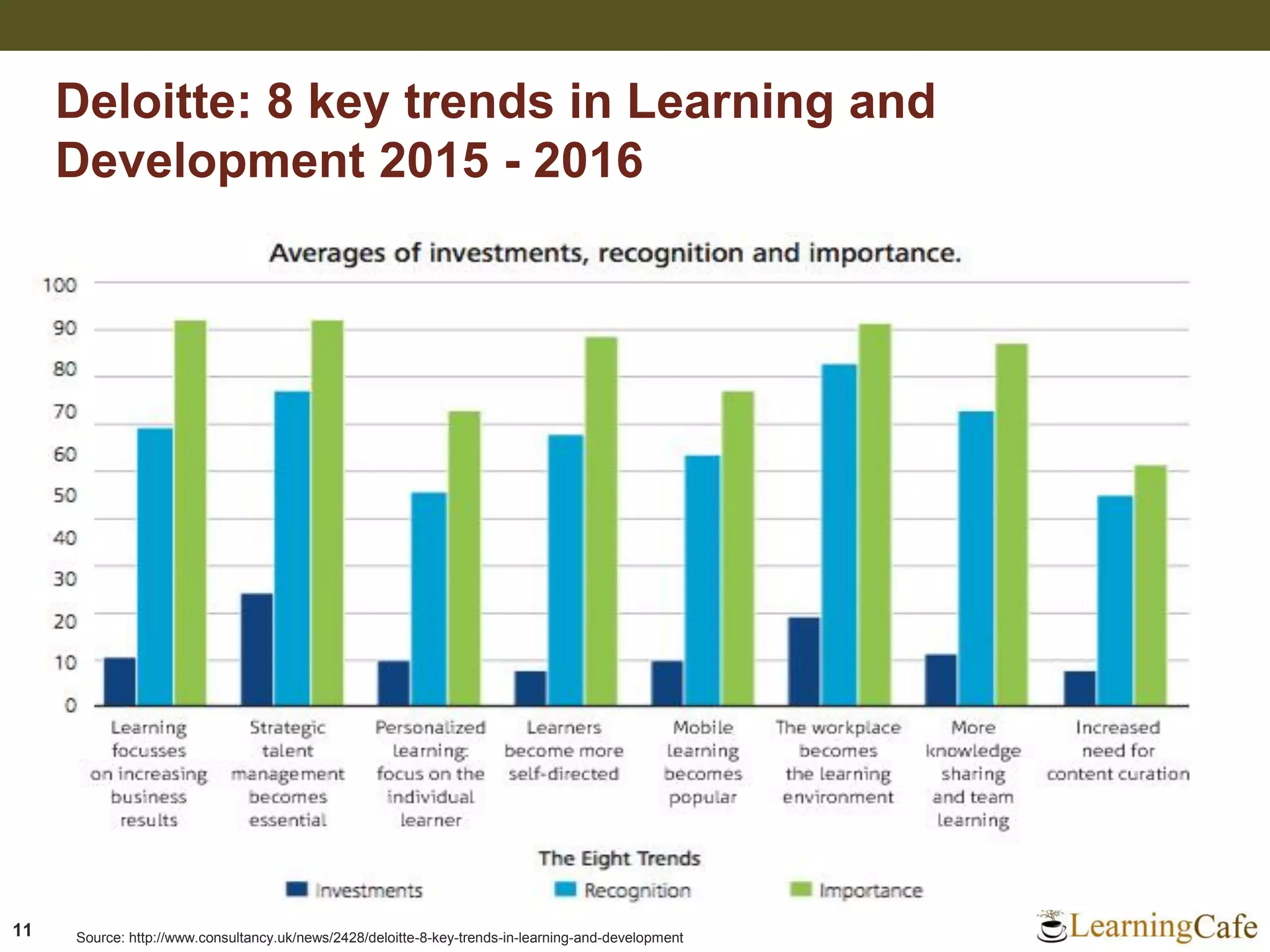11
Deloitte: 8 key trends in Learning and
Development 2015 - 2016
Source: http://www.consultancy.uk/news/2428/deloitte-8-key-trends-in-learning-and-development
 