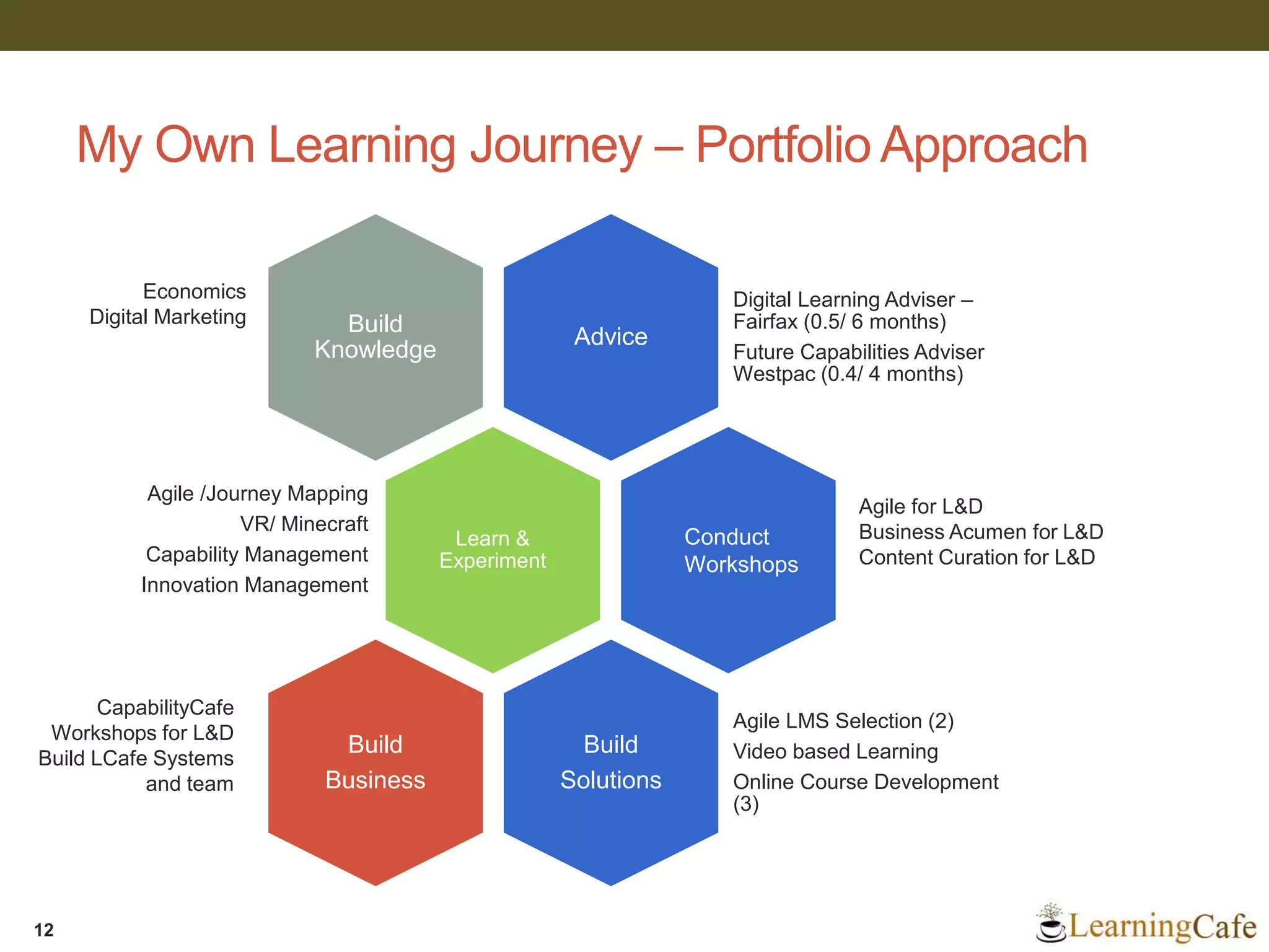 My Own Learning Journey – Portfolio Approach
12
Advice
Digital Learning Adviser –
Fairfax (0.5/ 6 months)
Future Capabilities Adviser
Westpac (0.4/ 4 months)
Build
Knowledge
Learn &
Experiment
Agile /Journey Mapping
VR/ Minecraft
Capability Management
Innovation Management
Build
Solutions
Agile LMS Selection (2)
Video based Learning
Online Course Development
(3)
Build
Business
Conduct
Workshops
Agile for L&D
Business Acumen for L&D
Content Curation for L&D
CapabilityCafe
Workshops for L&D
Build LCafe Systems
and team
Economics
Digital Marketing
 