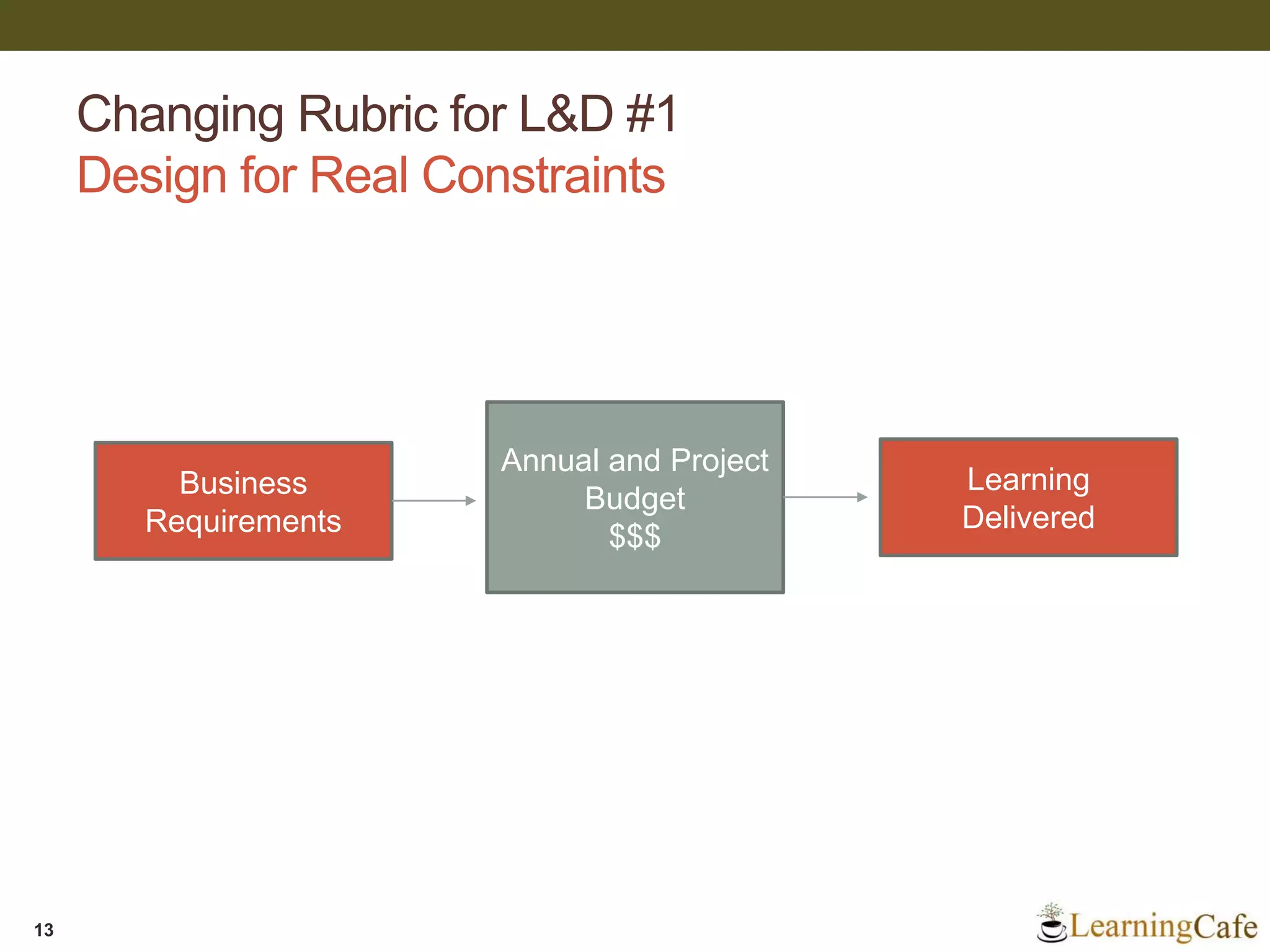 Changing Rubric for L&D #1
Design for Real Constraints
13
Annual and Project
Budget
$$$
Business
Requirements
Learning
Delivered
 