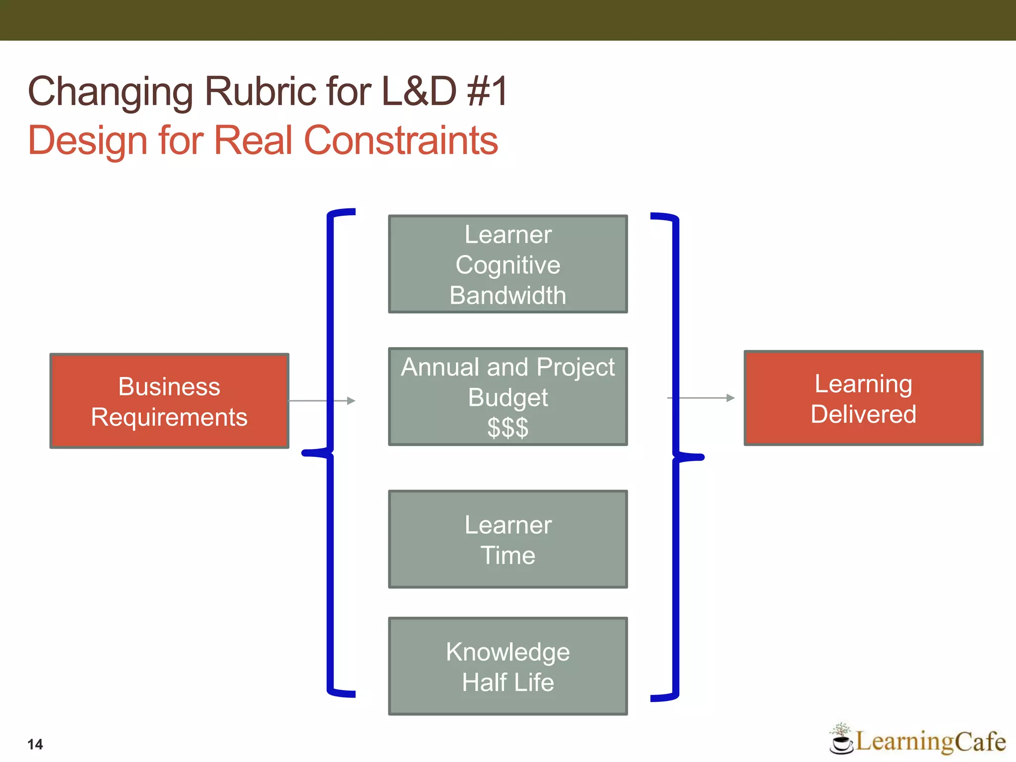 Changing Rubric for L&D #1
Design for Real Constraints
14
Annual and Project
Budget
$$$
Business
Requirements
Learning
Delivered
Learner
Time
Learner
Cognitive
Bandwidth
Knowledge
Half Life
 