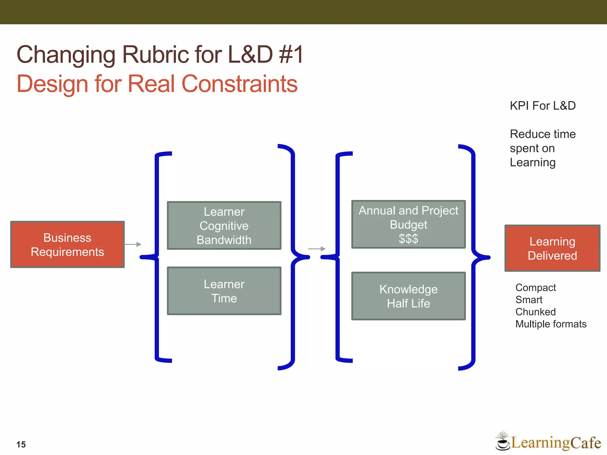 Changing Rubric for L&D #1
Design for Real Constraints
15
Annual and Project
Budget
$$$Business
Requirements
Learning
Delivered
Learner
Time
Learner
Cognitive
Bandwidth
Knowledge
Half Life
Compact
Smart
Chunked
Multiple formats
KPI For L&D
Reduce time
spent on
Learning
 