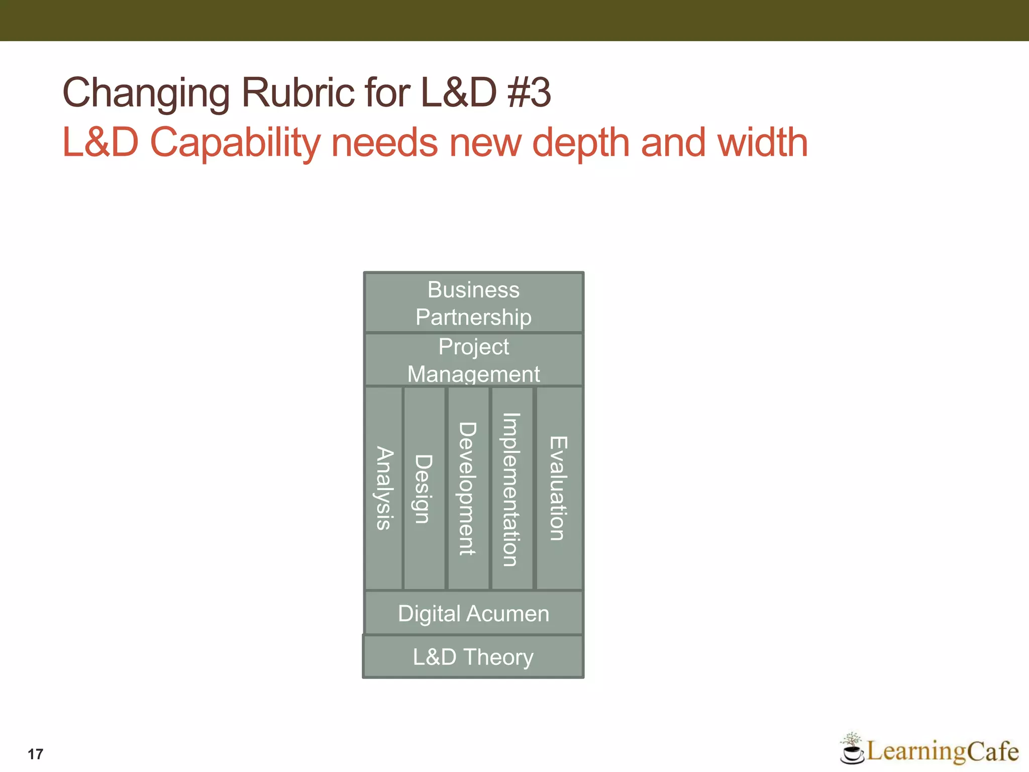 Changing Rubric for L&D #3
L&D Capability needs new depth and width
17
Business
Partnership
Project
Management
L&D Theory
Analysis
Design
Development
Implementation
Evaluation
Digital Acumen
 