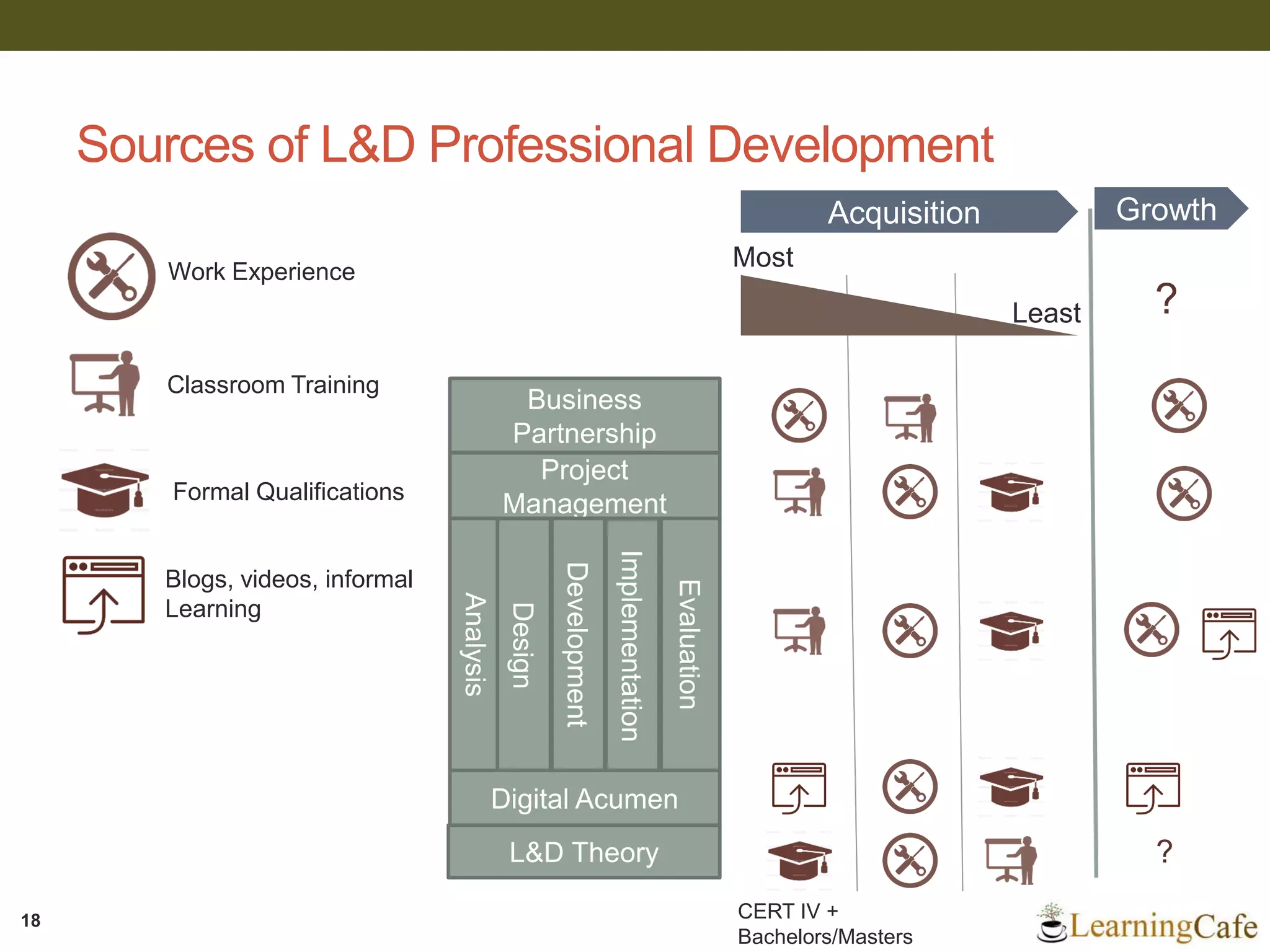 Sources of L&D Professional Development
18
Business
Partnership
Project
Management
L&D Theory
Analysis
Design
Development
Implementation
Evaluation
Digital Acumen
CERT IV +
Bachelors/Masters
Most
Least
Work Experience
Classroom Training
Formal Qualifications
Blogs, videos, informal
Learning
Acquisition Growth
?
?
 