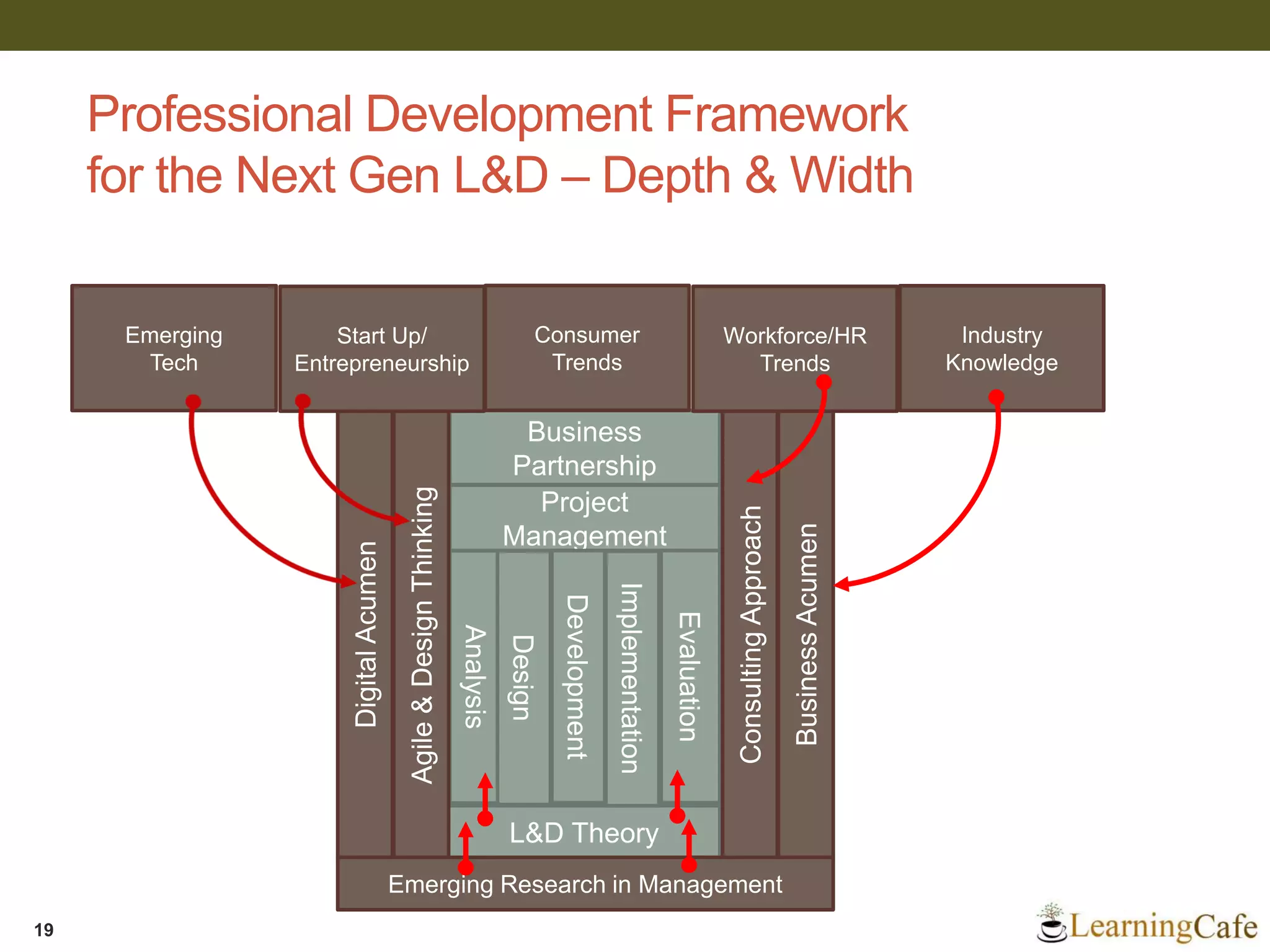 Professional Development Framework
for the Next Gen L&D – Depth & Width
19
Business
Partnership
Project
Management
L&D Theory
Analysis
Design
Development
Implementation
Evaluation
DigitalAcumen
ConsultingApproach
BusinessAcumen
Agile&DesignThinking
Emerging
Tech
Start Up/
Entrepreneurship
Consumer
Trends
Workforce/HR
Trends
Emerging Research in Management
Industry
Knowledge
 