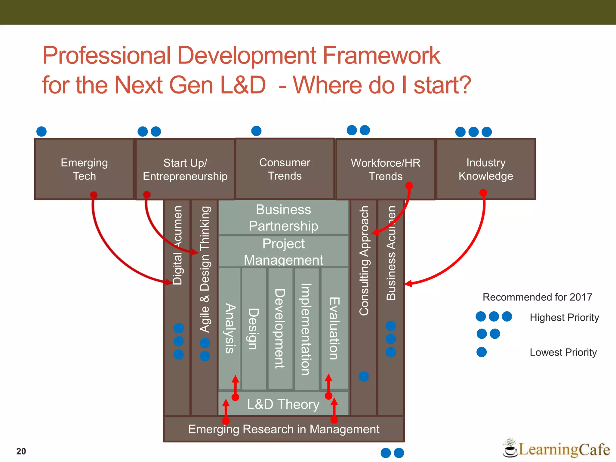 Professional Development Framework
for the Next Gen L&D - Where do I start?
20
Business
Partnership
Project
Management
L&D Theory
Analysis
Design
Development
Implementation
Evaluation
DigitalAcumen
ConsultingApproach
BusinessAcumen
Agile&DesignThinking
Emerging
Tech
Start Up/
Entrepreneurship
Consumer
Trends
Workforce/HR
Trends
Emerging Research in Management
Industry
Knowledge
Highest Priority
Lowest Priority
Recommended for 2017
 