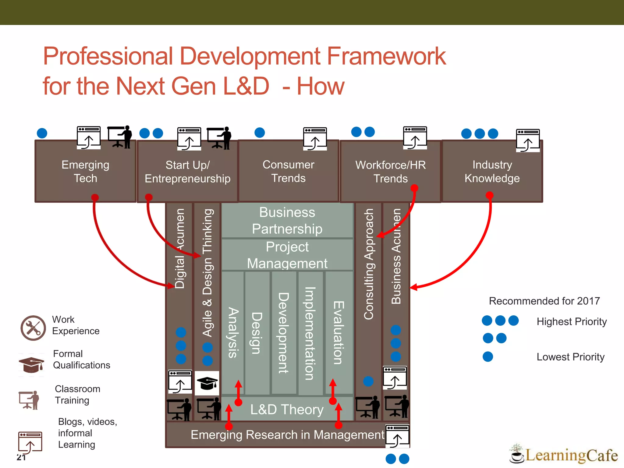 Professional Development Framework
for the Next Gen L&D - How
21
Business
Partnership
Project
Management
L&D Theory
Analysis
Design
Development
Implementation
Evaluation
DigitalAcumen
ConsultingApproach
BusinessAcumen
Agile&DesignThinking
Emerging
Tech
Start Up/
Entrepreneurship
Consumer
Trends
Workforce/HR
Trends
Emerging Research in Management
Industry
Knowledge
Highest Priority
Lowest Priority
Recommended for 2017
Work
Experience
Formal
Qualifications
Classroom
Training
Blogs, videos,
informal
Learning
 