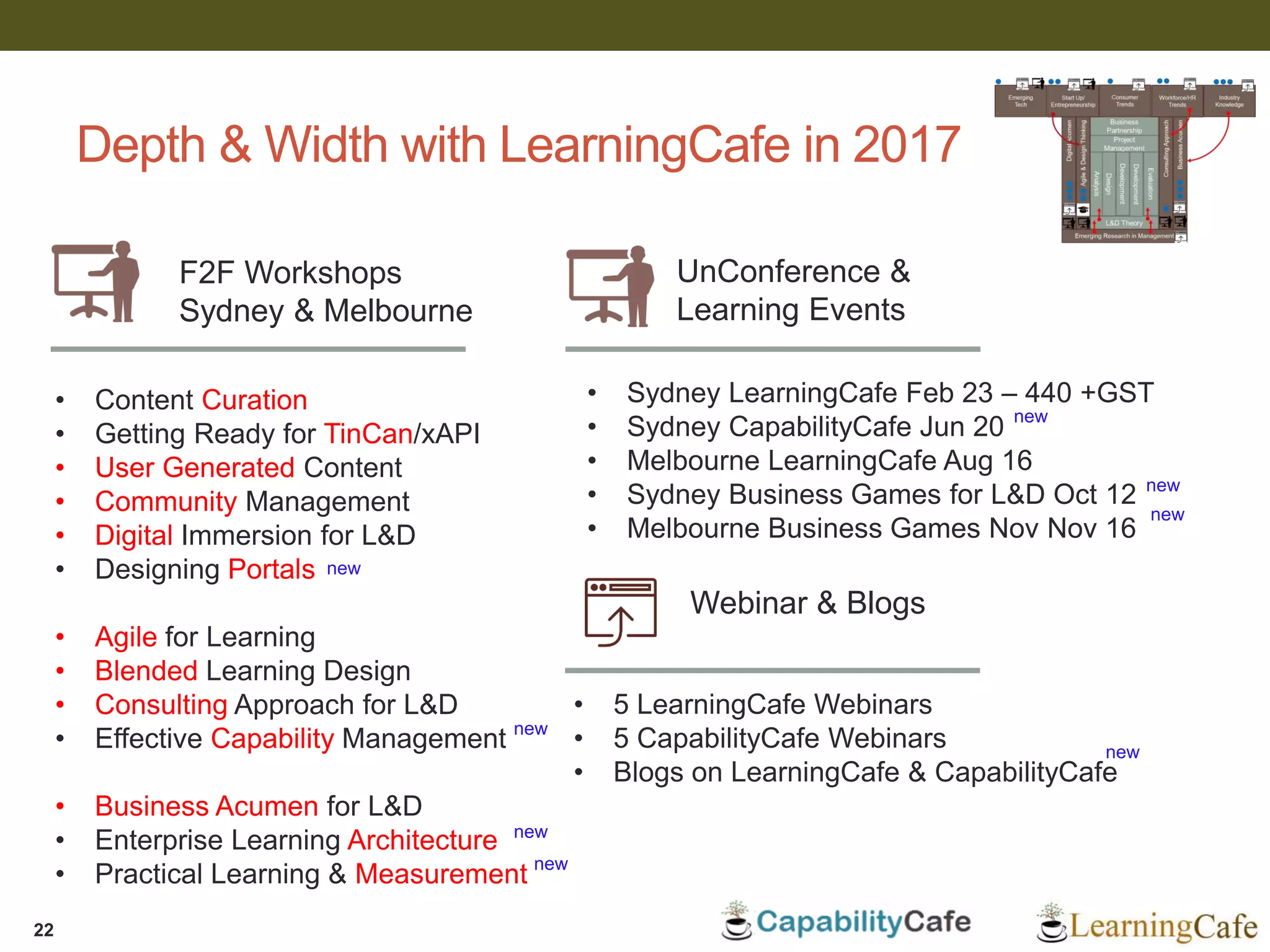 Depth & Width with LearningCafe in 2017
22
F2F Workshops
Sydney & Melbourne
• Content Curation
• Getting Ready for TinCan/xAPI
• User Generated Content
• Community Management
• Digital Immersion for L&D
• Designing Portals
• Agile for Learning
• Blended Learning Design
• Consulting Approach for L&D
• Effective Capability Management
• Business Acumen for L&D
• Enterprise Learning Architecture
• Practical Learning & Measurement
UnConference &
Learning Events
• Sydney LearningCafe Feb 23 – 440 +GST
• Sydney CapabilityCafe Jun 20
• Melbourne LearningCafe Aug 16
• Sydney Business Games for L&D Oct 12
• Melbourne Business Games Nov Nov 16
Webinar & Blogs
• 5 LearningCafe Webinars
• 5 CapabilityCafe Webinars
• Blogs on LearningCafe & CapabilityCafe
new
new
new
new
new
new
new
new
 