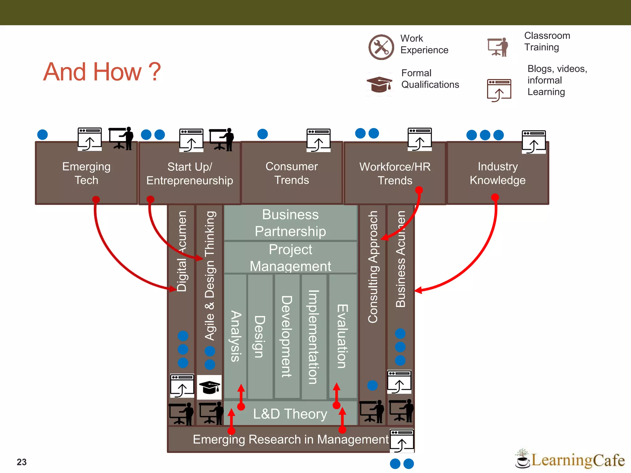 And How ?
23
Business
Partnership
Project
Management
L&D Theory
Analysis
Design
Development
Implementation
Evaluation
DigitalAcumen
ConsultingApproach
BusinessAcumen
Agile&DesignThinking
Emerging
Tech
Start Up/
Entrepreneurship
Consumer
Trends
Workforce/HR
Trends
Emerging Research in Management
Industry
Knowledge
Work
Experience
Classroom
Training
Formal
Qualifications
Blogs, videos,
informal
Learning
 