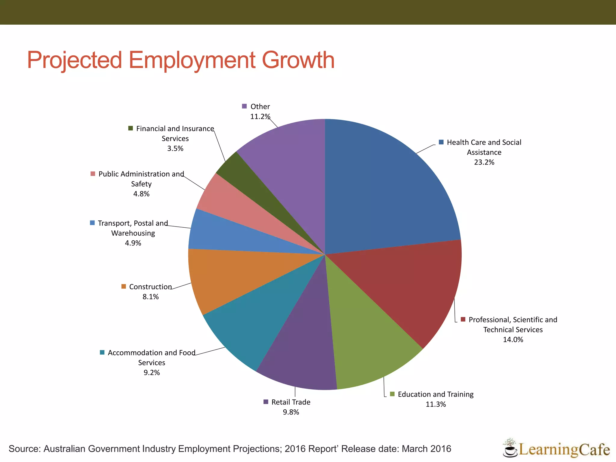 Projected Employment Growth
Health Care and Social
Assistance
23.2%
Professional, Scientific and
Technical Services
14.0%
Education and Training
11.3%Retail Trade
9.8%
Accommodation and Food
Services
9.2%
Construction
8.1%
Transport, Postal and
Warehousing
4.9%
Public Administration and
Safety
4.8%
Financial and Insurance
Services
3.5%
Other
11.2%
Source: Australian Government Industry Employment Projections; 2016 Report’ Release date: March 2016
 