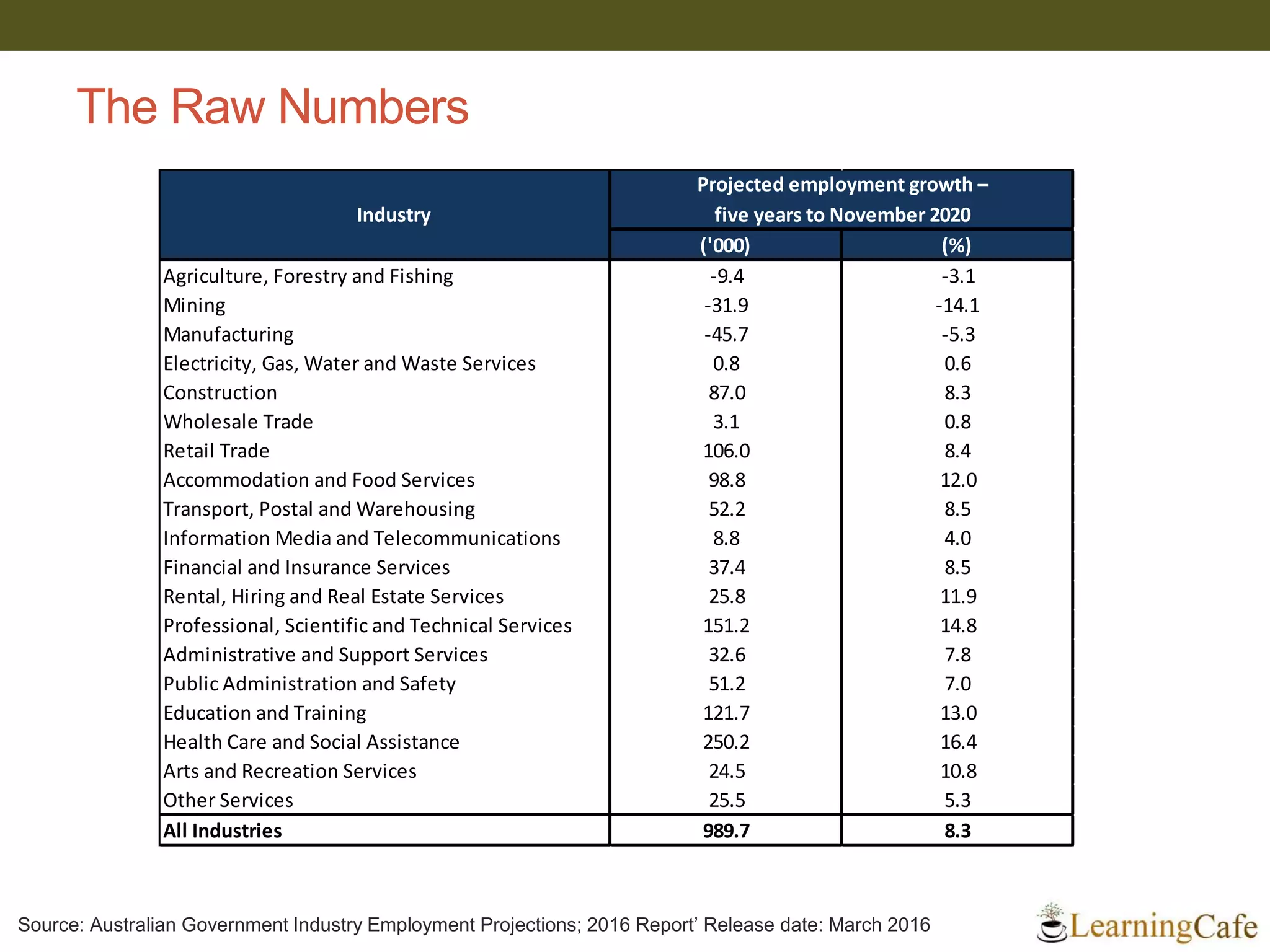 The Raw Numbers
('000) (%)
Agriculture, Forestry and Fishing -9.4 -3.1
Mining -31.9 -14.1
Manufacturing -45.7 -5.3
Electricity, Gas, Water and Waste Services 0.8 0.6
Construction 87.0 8.3
Wholesale Trade 3.1 0.8
Retail Trade 106.0 8.4
Accommodation and Food Services 98.8 12.0
Transport, Postal and Warehousing 52.2 8.5
Information Media and Telecommunications 8.8 4.0
Financial and Insurance Services 37.4 8.5
Rental, Hiring and Real Estate Services 25.8 11.9
Professional, Scientific and Technical Services 151.2 14.8
Administrative and Support Services 32.6 7.8
Public Administration and Safety 51.2 7.0
Education and Training 121.7 13.0
Health Care and Social Assistance 250.2 16.4
Arts and Recreation Services 24.5 10.8
Other Services 25.5 5.3
All Industries 989.7 8.3
Industry
Projected employment growth –
five years to November 2020
Source: Australian Government Industry Employment Projections; 2016 Report’ Release date: March 2016
 