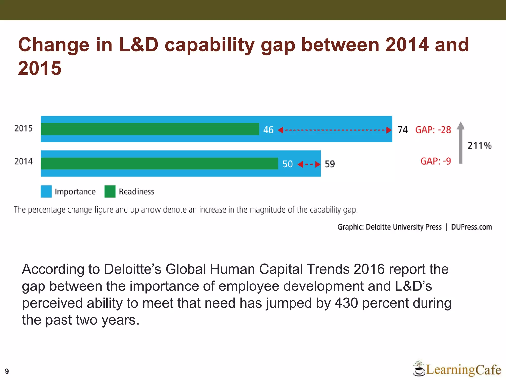 9
Change in L&D capability gap between 2014 and
2015
According to Deloitte’s Global Human Capital Trends 2016 report the
gap between the importance of employee development and L&D’s
perceived ability to meet that need has jumped by 430 percent during
the past two years.
 