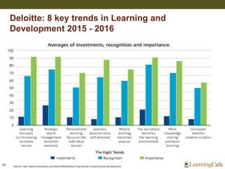 11
Deloitte: 8 key trends in Learning and
Development 2015 - 2016
Source: http://www.consultancy.uk/news/2428/deloitte-8-k...