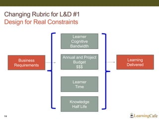 Changing Rubric for L&D #1
Design for Real Constraints
14
Annual and Project
Budget
$$$
Business
Requirements
Learning
Del...