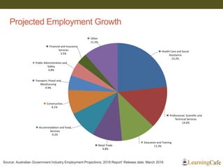 Projected Employment Growth
Health Care and Social
Assistance
23.2%
Professional, Scientific and
Technical Services
14.0%
...