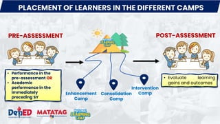 PRE-ASSESSMENT POST-ASSESSMENT
Enhancement
Camp
Consolidation
Camp
PLACEMENT OF LEARNERS IN THE DIFFERENT CAMPS
Intervention
Camp
• Performance in the
pre-assessment OR
• Academic
performance in the
immediately
preceding SY
• Evaluate learning
gains and outcomes
 
