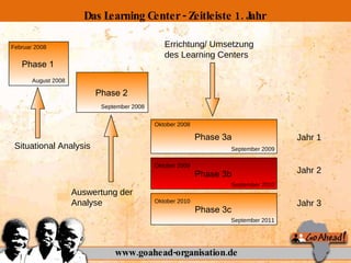 Februar 2008 Situational Analysis Auswertung der Analyse Errichtung/ Umsetzung des Learning Centers Oktober 2008 August 2008 September 2008 www.goahead-organisation.de Jahr 1 Jahr 2 Jahr 3 Oktober 2009 Oktober 2010 September 2009 September 2010 September 2011 Das Learning Center - Zeitleiste 1. Jahr Phase 1 Phase 2 Phase 3a Phase 3b Phase 3c 