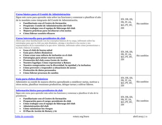 Tabla de contenido rotary.org/learn abril 2023 | 11
Curso básico para el Comité de Administración
Sigue este curso para aprender más sobre tus funciones y comenzar a planificar el año
de tu mandato como integrante del Comité de Administración.
• Familiarízate con el Centro de formación
• Prepárate: Comité de Administración del Club
• Cómo trabajar con el equipo de liderazgo del club
• Mejores prácticas para involucrar a los socios
• Cómo liderar comités eficaces
EN, DE, ES,
FR, IT, JA,
KO, PT, SV,
ZH
Sin cambios
Curso intermedio para presidentes de club
Ahora que estas familiarizado con los conceptos básicos de tu cargo, infórmate sobre las
estrategias para que tu club sea más dinámico, atraiga e involucre a los socios y sea
representativo de la comunidad a la que sirve. Además, infórmate sobre cómo promocionar a
tu club y liderar el cambio.
• Goza el club de buena salud
• Guía para clubes dinámicos
• Cómo crear una cultura de inclusión en el club
• Estrategias para atraer nuevos socios
• Promoción del club como Gente de Acción
• Nuestro logotipo: Cómo representar a Rotary
• Nuestro compromiso con la diversidad, la equidad y la inclusion
• Cómo prevenir y responder a situaciones de acoso
• Protección de datos personales
• Cómo liderar procesos de cambio
EN, DE, ES,
FR, IT, JA,
KO, PT, SV,
ZH
Sin cambios
Guía para clubes dinámicos
Administre su comité de manera efectiva aprendiendo a establecer metas, motivar a
otros socios, planificar reuniones productivas, delegar tareas y cultivar líderes.
EN, DE, ES,
FR, IT, JA,
KO, PT, SV,
ZH
Sin cambios
Información básica para presidentes de club
Sigue este curso para aprender más sobre tus funciones y comenzar a planificar el año de tu
presidencia.
• Familiarízate con el Centro de formación
• Preparación para el cargo: presidente de club
• Cómo trabajar con el equipo de liderazgo del club
• Administración del club
• Cómo minimizar los riesgos
• El Plan de Acción de Rotary y tú
EN, DE, ES,
FR, IT, JA,
KO, PT, SV,
ZH
Sin cambios
 