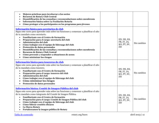 Tabla de contenido rotary.org/learn abril 2023 | 12
• Mejores prácticas para involucrar a los socios
• Recursos de Rotary Club Central
• Desmitificación de las consultas y recomendaciones sobre membresía
• Información básica sobre La Fundación Rotaria
• Cómo proteger a los participantes en los programas para jóvenes
Información básica para secretarios de club
Sigue este curso para aprender más sobre tus funciones y comenzar a planificar el año
de tu mandato como secretario.
• Familiarízate con el Centro de formación
• Preparación para el cargo: secretario del club
• Administración del club
• Cómo trabajar con el equipo de liderazgo del club
• Protección de datos personales
• Desmitificación de las consultas y recomendaciones sobre membresía
• Recursos de Rotary Club Central
• Cómo prevenir y responder a situaciones de acoso
• Cómo minimizar los riesgos
EN, DE, ES,
FR, IT, JA,
KO, PT, SV,
ZH
Sin cambios
Información básica para tesoreros de club
Sigue este curso para aprender más sobre tus funciones y comenzar a planificar el año
de tu mandato como tesorero.
• Familiarízate con el Centro de formación
• Preparación para el cargo: tesorero del club
• Administración del club
• Cómo trabajar con el equipo de liderazgo del club
• Cómo minimizar los riesgos
• Protección de datos personales
EN, DE, ES,
FR, IT, JA,
KO, PT, SV,
ZH
Sin cambios
Información básica: Comité de Imagen Pública del club
Sigue este curso para aprender más sobre tus funciones y comenzar a planificar el año
de tu mandato como integrante del Comité de Imagen Pública.
• Familiarízate con el Centro de formación
• Preparación para el cargo: Comité de Imagen Pública del club
• Cómo trabajar con el equipo de liderazgo del club
• Cómo liderar comités eficaces
• La Marca Rotary
• Fortalezcamos la imagen pública de Rotary
EN, DE, ES,
FR, IT, JA,
KO, PT, SV,
ZH
Sin cambios
 