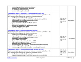 Tabla de contenido rotary.org/learn abril 2023 | 13
• Nuestro logotipo: Cómo representar a Rotary
• Promoción del club como Gente de Acción
• Las relaciones públicas y tu club
• Recursos de Rotary Club Central
Información básica: Comité de La Fundación Rotaria del Club
Sigue este curso para aprender más sobre tus funciones y comenzar a planificar el año
de tu mandato como integrante del Comité de La Fundación Rotaria.
• Familiarízate con el Centro de formación
• Preparación para el cargo: Comité de La Fundación Rotaria del club
• Cómo trabajar con el equipo de liderazgo del club
• Cómo liderar comités eficaces
• Información básica sobre La Fundación Rotaria
• El poder de las donaciones
• Información básica sobre la captación de fondos
• Recursos de Rotary Club Central
• Protección de datos personales
EN, DE, ES,
FR, IT, JA,
KO, PT, SV,
ZH
Sin cambios
Información básica: Comité de Membresía del club
Sigue este curso para aprender más sobre tus funciones y comenzar a planificar el año
de tu mandato como integrante del Comité de Membresía.
• Familiarízate con el Centro de formación
• Preparación para el cargo: Comité de Membresía del club
• Cómo trabajar con el equipo de liderazgo del club
• Cómo liderar comités eficaces
• Goza el club de buena salud
• Cómo crear una cultura de inclusión en el club
• Mejores prácticas para involucrar a los socios
• Estrategias para atraer nuevos socios
• Desmitificación de las consultas y recomendaciones sobre membresía
• Recursos de Rotary Club Central
• Nuestro compromiso con la diversidad, la equidad y la inclusión
EN, DE, ES,
FR, IT, JA,
KO, PT, SV,
ZH
Sin cambios
Información básica: Comité de Proyectos de Servicio del Club
Sigue este curso para aprender más sobre tus funciones y comenzar a planificar el año
de tu mandato como integrante del Comité de Proyectos de Servicio.
• Familiarízate con el Centro de formación
• Preparación para el cargo: Comité de Proyectos de Servicio del club
EN, DE, ES,
FR, IT, JA,
KO, PT, SV,
ZH
Sin cambios
 
