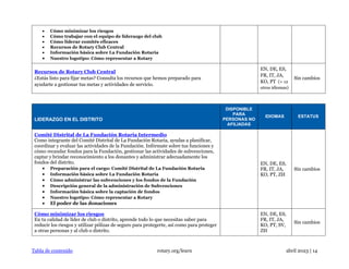 Tabla de contenido rotary.org/learn abril 2023 | 14
• Cómo minimizar los riesgos
• Cómo trabajar con el equipo de liderazgo del club
• Cómo liderar comités eficaces
• Recursos de Rotary Club Central
• Información básica sobre La Fundación Rotaria
• Nuestro logotipo: Cómo representar a Rotary
Recursos de Rotary Club Central
¿Estás listo para fijar metas? Consulta los recursos que hemos preparado para
ayudarte a gestionar tus metas y actividades de servicio.
EN, DE, ES,
FR, IT, JA,
KO, PT (+ 12
otros idiomas)
Sin cambios
LIDERAZGO EN EL DISTRITO
DISPONIBLE
PARA
PERSONAS NO
AFILIADAS
IDIOMAS ESTATUS
Comité Distrital de La Fundación Rotaria Intermedio
Como integrante del Comité Distrital de La Fundación Rotaria, ayudas a planificar,
coordinar y evaluar las actividades de la Fundación. Infórmate sobre tus funciones y
cómo recaudar fondos para la Fundación, gestionar las actividades de subvenciones,
captar y brindar reconocimiento a los donantes y administrar adecuadamente los
fondos del distrito.
• Preparación para el cargo: Comité Distrital de La Fundación Rotaria
• Información básica sobre La Fundación Rotaria
• Cómo administrar las subvenciones y los fondos de la Fundación
• Descripción general de la administración de Subvenciones
• Información básica sobre la captación de fondos
• Nuestro logotipo: Cómo representar a Rotary
• El poder de las donaciones
EN, DE, ES,
FR, IT, JA,
KO, PT, ZH
Sin cambios
Cómo minimizar los riesgos
En tu calidad de líder de club o distrito, aprende todo lo que necesitas saber para
reducir los riesgos y utilizar pólizas de seguro para protegerte, así como para proteger
a otras personas y al club o distrito.
EN, DE, ES,
FR, IT, JA,
KO, PT, SV,
ZH
Sin cambios
 
