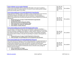 Tabla de contenido rotary.org/learn abril 2023 | 15
Cómo trabajar con tu equipo distrital
Tanto si eres un miembro nuevo o recurrente del equipo, este curso te ayudará a
comprender la labor del equipo distrital y la manera en que ustedes pueden trabajar
juntos para brindar apoyo a los clubes.
EN, DE, ES,
FR, IT, JA,
KO, PT, SV,
ZH
Sin cambios
Curso intermedio para el Comité Distrital de Capacitación
Como instructor distrital, ayudas a los líderes a crecer y proporcionas a los socios las
habilidades para que sobresalgan tanto dentro de Rotary como fuera de la
organización. Obtén más información sobre tus funciones y responsabilidades y
obtén el conocimiento que necesitas para gestionar de manera efectiva los eventos de
capacitación.
• Preparación para el cargo: Comité Distrital de Capacitación
• Eventos del distrito
• Introducción al aprendizaje de adultos
• Cómo convertirse en un facilitador eficaz
• Cómo dirigir una sesión de capacitación
• Cómo liderar comités eficaces
EN, DE, ES,
FR, IT, JA,
KO, PT, ZH
Sin cambios
Curso intermedio para el Comité Distrital de Exbecarios
Los exbecarios de Rotary brindan mayores posibilidades a nuestra red global, a
nuestros clubes y a tu distrito. Ellos pueden ser valiosos colaboradores en el servicio,
así como excelentes candidatos para afiliarse a clubes rotarios y Rotaract. Como parte
del comité de exbecarios, cultivarás relaciones con ellos y desarrollarás estrategias
para involucrarlos en Rotary. Este plan de aprendizaje te ayudará a desempeñar tus
funciones.
• Preparación para el cargo: Comité Distrital de Exbecarios
• Cómo proteger a los participantes en los programas para jóvenes
EN, DE, ES,
FR, IT, JA,
KO, PT
Sin cambios
Curso intermedio para el Comité Distrital de Finanzas
El Comité Distrital de Finanzas y el gobernador desempeñan un papel importante en
el buen funcionamiento del distrito y en su solidez financiera. Aprende las mejores
prácticas para administrar los fondos del distrito y los gastos del gobernador,
comprende las posibles implicaciones fiscales que deberás tener en cuenta, consulta
las instrucciones para preparar la declaración anual y descubre cómo proteger al
distrito contra los riesgos.
• Cómo minimizar los riesgos
• Gestión de las finanzas del distrito
EN, DE, ES,
FR, IT, JA,
KO, PT, SV,
ZH
Sin cambios
 