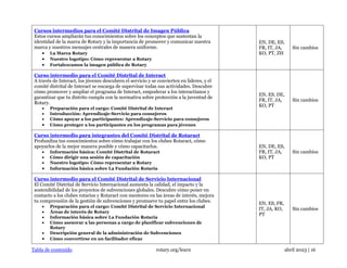 Tabla de contenido rotary.org/learn abril 2023 | 16
Cursos intermedios para el Comité Distrital de Imagen Pública
Estos cursos ampliarán tus conocimientos sobre los conceptos que sustentan la
identidad de la marca de Rotary y la importancia de promover y comunicar nuestra
marca y nuestros mensajes centrales de manera uniforme.
• La Marca Rotary
• Nuestro logotipo: Cómo representar a Rotary
• Fortalezcamos la imagen pública de Rotary
EN, DE, ES,
FR, IT, JA,
KO, PT, ZH
Sin cambios
Curso intermedio para el Comité Distrital de Interact
A través de Interact, los jóvenes descubren el servicio y se convierten en líderes, y el
comité distrital de Interact se encarga de supervisar todas sus actividades. Descubre
cómo promover y ampliar el programa de Interact, empoderar a los interactianos y
garantizar que tu distrito cumpla con la normativa sobre protección a la juventud de
Rotary.
• Preparación para el cargo: Comité Distrital de Interact
• Introducción: Aprendizaje-Servicio para consejeros
• Cómo apoyar a los participantes: Aprendizaje-Servicio para consejeros
• Cómo proteger a los participantes en los programas para jóvenes
EN, ES, DE,
FR, IT, JA,
KO, PT
Sin cambios
Curso intermedio para integrantes del Comité Distrital de Rotaract
Profundiza tus conocimientos sobre cómo trabajar con los clubes Rotaract, cómo
apoyarlos de la mejor manera posible y cómo capacitarlos.
• Información básica: Comité Distrital de Rotaract
• Cómo dirigir una sesión de capacitación
• Nuestro logotipo: Cómo representar a Rotary
• Información básica sobre La Fundación Rotaria
EN, DE, ES,
FR, IT, JA,
KO, PT
Sin cambios
Curso intermedio para el Comité Distrital de Servicio Internacional
El Comité Distrital de Servicio Internacional aumenta la calidad, el impacto y la
sostenibilidad de los proyectos de subvenciones globales. Descubre cómo poner en
contacto a los clubes rotarios y Rotaract con mentores en las áreas de interés, mejora
tu comprensión de la gestión de subvenciones y promueve tu papel entre los clubes.
• Preparación para el cargo: Comité Distrital de Servicio Internacional
• Áreas de interés de Rotary
• Información básica sobre La Fundación Rotaria
• Cómo asesorar a las personas a cargo de planificar subvenciones de
Rotary
• Descripción general de la administración de Subvenciones
• Cómo convertirse en un facilitador eficaz
EN, ES, FR,
IT, JA, KO,
PT
Sin cambios
 