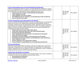 Tabla de contenido rotary.org/learn abril 2023 | 17
Cursos intermedios para el Comité Distrital de Membresía
Obtén más información sobre tu cargo en el comité distrital de membresía y explora
tus responsabilidades clave en relación con el desarrollo de nuevos clubes, la gestión
de las consultas y recomendaciones sobre membresía en línea y más.
• Preparación para el cargo: Comité Distrital de Membresía
• Cómo organizar un club
• Cómo impulsar a los nuevos clubes
• Desmitificación de las consultas y recomendaciones sobre membresía
• Goza el club de buena salud
EN, DE, ES,
FR, IT, JA,
KO, PT
Sin cambios
Cursos intermedios para gobernadores de distrito
Tu año en calidad de gobernador electo se centra en la planificación y la capacitación.
Estos cursos, junto con la capacitación presencial para gobernadores electos, te
ayudarán a prepararte para una gobernación exitosa. Aprende las mejores prácticas
para trabajar con tu equipo, realizar eficazmente las visitas a los clubes, gestionar tu
distrito, y mucho más. Se recomienda tomar estos cursos antes del Seminario de
capacitación para gobernadores electos.
• Preparación para el cargo: Gobernador electo
• Cómo sacar el máximo provecho a las visitas del gobernador
• Gestión de las finanzas del distrito
• Cómo administrar las subvenciones y los fondos de la Fundación
• Cómo minimizar los riesgos
• Elecciones a nivel de distrito y representantes ante el Consejo
• Desmitificación de las consultas y recomendaciones sobre membresía
• Cómo organizar un club
• Nuestro logotipo: Cómo representar a Rotary
• Cómo proteger a los participantes en los programas para jóvenes
EN, DE, ES,
FR, IT, JA,
KO, PT, SV,
ZH
Sin cambios
Eventos del distrito
Este curso es para gobernadores de distrito, asistentes de gobernador, instructores
distritales e integrantes de los comités distritales de Capacitación y Conferencia de
distrito. Infórmate sobre los principales eventos que organizarás y cómo el trabajo en
equipo puede hacer que esos eventos sean más exitosos.
EN, DE, ES,
FR, IT, JA,
KO, PT, SV,
ZH
Sin cambios
Gobernador de distrito (avanzado)
Mientras te preparas para comenzar tu año de gobernación, estos cursos te ayudarán
a abordar los retos a los que pudieras tener que hacer frente.
• Presentación de un discurso
• Construcción de consenso
EN, DE, ES,
FR, IT, JA,
KO, PT, SV,
ZH
Sin cambios
 