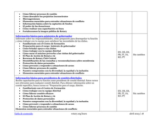 Tabla de contenido rotary.org/learn abril 2023 | 18
• Cómo liderar procesos de cambio
• Cómo descubrir los prejuicios inconscientes
• Microagresiones
• Elementos esenciales para entender situaciones de conflicto
• Información básica sobre la captación de fondos
• El poder de las donaciones
• Cómo realizar una capacitación en línea
• Fortalezcamos la imagen pública de Rotary
Información básica para asistentes de gobernador
Infórmate sobre tus responsabilidades, cómo prepararte para desempeñar tu función
y cómo trabajar con tu equipo para satisfacer las necesidades de los clubes.
• Familiarízate con el Centro de formación
• Preparación para el cargo: Asistente de gobernador
• Cómo brindar apoyo a tus clubes
• Cómo trabajar con tu equipo distrital
• Cómo sacar el máximo provecho a las visitas del gobernador
• El Plan de Acción de Rotary y tú
• Recursos de Rotary Club Central
• Desmitificación de las consultas y recomendaciones sobre membresía
• Protección de datos personales
• Cómo prevenir y responder a situaciones de acoso
• Cómo liderar procesos de cambio
• Nuestro compromiso con la diversidad, la equidad y la inclusión
• Elementos esenciales para entender situaciones de conflicto
EN, DE, ES,
FR, IT, JA,
KO, PT
Sin cambios
Información básica para presidentes de comités distritales
Recibe capacitación para tu función como presidente de comité distrital. Estos cursos
son relevantes para cualquier comité distrital. Para obtener información sobre un
comité específico, busca cursos en “Preparación para el cargo, distrito.
• Familiarízate con el Centro de Formación
• Cómo trabajar con tu equipo distrital
• Cómo liderar comités eficaces
• El Plan de Acción de Rotary y tú
• Protección de datos personales
• Nuestro compromiso con la diversidad, la equidad y la inclusión
• Cómo prevenir y responder a situaciones de acoso
• Cómo liderar procesos de cambio
Elementos esenciales para entender situaciones de conflicto
EN, DE, ES,
FR, IT, JA,
KO, PT
Sin cambios
 