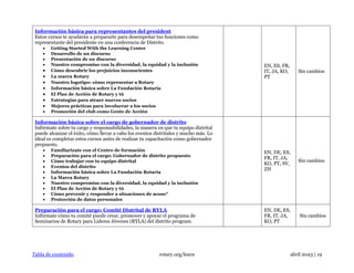 Tabla de contenido rotary.org/learn abril 2023 | 19
Información básica para representantes del president
Estos cursos te ayudarán a prepararte para desempeñar tus funciones como
representante del presidente en una conferencia de Distrito.
• Getting Started With the Learning Center
• Desarrollo de un discurso
• Presentación de un discurso
• Nuestro compromiso con la diversidad, la equidad y la inclusión
• Cómo descubrir los prejuicios inconscientes
• La marca Rotary
• Nuestro logotipo: cómo representar a Rotary
• Información básica sobre La Fundación Rotaria
• El Plan de Acción de Rotary y tú
• Estrategias para atraer nuevos socios
• Mejores prácticas para involucrar a los socios
• Promoción del club como Gente de Acción
EN, ES, FR,
IT, JA, KO,
PT
Sin cambios
Información básica sobre el cargo de gobernador de distrito
Infórmate sobre tu cargo y responsabilidades, la manera en que tu equipo distrital
puede alcanzar el éxito, cómo llevar a cabo los eventos distritales y mucho más. Lo
ideal es completar estos cursos antes de realizar tu capacitación como gobernador
propuesto.
• Familiarízate con el Centro de formación
• Preparación para el cargo: Gobernador de distrito propuesto
• Cómo trabajar con tu equipo distrital
• Eventos del distrito
• Información básica sobre La Fundación Rotaria
• La Marca Rotary
• Nuestro compromiso con la diversidad, la equidad y la inclusión
• El Plan de Acción de Rotary y tú
• Cómo prevenir y responder a situaciones de acoso*
• Protección de datos personales
EN, DE, ES,
FR, IT, JA,
KO, PT, SV,
ZH
Sin cambios
Preparación para el cargo: Comité Distrital de RYLA
Infórmate cómo tu comité puede crear, promover y apoyar el programa de
Seminarios de Rotary para Líderes Jóvenes (RYLA) del distrito program.
EN, DE, ES,
FR, IT, JA,
KO, PT
Sin cambios
 
