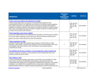Tabla de contenido rotary.org/learn abril 2023 | 20
MEMBRESÍA
DISPONIBLE
PARA
PERSONAS NO
AFILIADAS
IDIOMAS ESTATUS
Cómo crear una cultura de inclusión en el club
Todos tenemos algo único que aportar y todos deberíamos disponer de la
oportunidad de hacerlo. La creación de una cultura en el club que resulte acogedora
para todos comienza con la celebración de conversaciones sobre la diversidad, la
equidad y la inclusión. Abordar estos temas en el club no será fácil y requiere tiempo.
Este curso está pensado para que los clubes lo empleen al iniciar su camino hacia la
creación de una cultura más inclusiva.
EN, DE, ES,
FR, IT, JA,
KO, PT, SV,
ZH
Sin cambios
Cómo impulsar a los nuevos clubes
Los nuevos colaboradores de los clubes pueden aprender sus funciones para ayudar a
los nuevos clubes a alcanzar el éxito. Este curso ofrece las mejores prácticas para
guiar a los nuevos clubes durante sus años de formación.
EN, DE, ES,
FR, IT, JA,
KO, PT, SV
Sin cambios
Cómo organizar un club
Descubre el proceso que debe seguirse para organizar un club rotario, un club
Rotaract o club satélite y practica cómo hablar con los socios potenciales. Este curso
está dirigido tanto para rotarios como rotaractianos y para quienes desean
convertirse en socios.
✓
EN, DE, ES,
FR, IT, JA,
KO, PT
Sin cambios
Desmitificación de las consultas y recomendaciones sobre membresía
De qué se tratan las consultas y recomendaciones sobre membresía? Este curso
aclarará el misterio que las rodea.
 EN, DE, ES,
FR, IT, JA,
KO, PT, SV,
ZH, RU
Sin cambios
Diversifica tu club
Tener un club diverso permite representar y servir mejor a la comunidad. Un club
que incluye a personas con diferentes procedencias y perspectivas tiene una
comprensión más amplia de la comunidad, los problemas que enfrenta y las posibles
soluciones. Los clubes diversos también atraen a más socios, reflejan los valores
fundamentales de Rotary y amplían nuestra capacidad para marcar la diferencia. En

EN, ES, FR,
IT, JA, KO,
PT, SV, ZH
Sin cambios
 