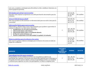 Tabla de contenido rotary.org/learn abril 2023 | 21
este curso, accederás a estrategias para diversificar tu club y establecer relaciones con
nuevos grupos de personas.
Estrategias para atraer nuevos socios
Descubre cómo mejorar la experiencia en el club para hacerlo más atractivo para los
visitantes.
EN, ES, FR,
IT, JA, KO,
PT, SV
Sin cambios
¿Goza el club de buena salud?
Este curso ayudará al club mantener su relevancia tanto para sus socios como para la
comunidad.
EN, DE, ES,
FR, IT, JA,
KO, PT, SV
Sin cambios
Información básica para nuevos socios
¡Bienvenido/a a Rotary! Estos cursos están diseñados para ayudarte a aprovechar al
máximo tu afiliación a un club rotario o Rotaract.
• Familiarízate con el Centro de formación
• Información básica sobre Rotary
• Información básica sobre La Fundación Rotaria
• El Plan de Acción de Rotary y tú
• Nuestro compromiso con la diversidad, la equidad y la inclusión
✓
EN, DE, ES,
FR, IT, JA,
KO, PT, ZH
Sin cambios
Mejores prácticas para involucrar a los socios
Este curso te ayudará a elaborar estrategias para involucrar a los socios en todas las
etapas de su afiliación.
EN, ES, FR,
IT, JA, KO,
PT, SV, ZH,
AR, RU
Sin cambios
SERVICIO
DISPONIBLE
PARA
PERSONAS NO
AFILIADAS
IDIOMAS ESTATUS
Aprendizaje-Servicio para consejeros
El aprendizaje-servicio combina el servicio a la comunidad con objetivos de
aprendizaje que capacitan a los jóvenes para desarrollar aptitudes para el liderazgo en
el mundo real. Estos cursos te darán a conocer el aprendizaje-servicio y te enseñarán
a utilizarlo para capacitar con éxito a los participantes. Lo ideal es completar estos
✓
EN, DE, ES,
FR, IT, JA,
KO, PT, ZH
Sin cambios
 