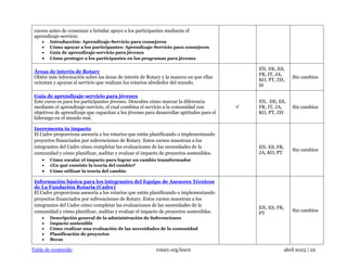 Tabla de contenido rotary.org/learn abril 2023 | 22
cursos antes de comenzar a brindar apoyo a los participantes mediante el
aprendizaje-servicio.
• Introducción: Aprendizaje-Servicio para consejeros
• Cómo apoyar a los participantes: Aprendizaje-Servicio para consejeros
• Guía de aprendizaje-servicio para jóvenes
• Cómo proteger a los participantes en los programas para jóvenes
Áreas de interés de Rotary
Obtén más información sobre las áreas de interés de Rotary y la manera en que ellas
orientan y apoyan el servicio que realizan los rotarios alrededor del mundo.

EN, DE, ES,
FR, IT, JA,
KO, PT, ZH,
IS
Sin cambios
Guía de aprendizaje-servicio para jóvenes
Este curso es para los participantes jóvenes. Descubre cómo marcar la diferencia
mediante el aprendizaje-servicio, el cual combina el servicio a la comunidad con
objetivos de aprendizaje que capacitan a los jóvenes para desarrollar aptitudes para el
liderazgo en el mundo real.
✓
EN, DE, ES,
FR, IT, JA,
KO, PT, ZH
Sin cambios
Incrementa tu impacto
El Cadre proporciona asesoría a los rotarios que están planificando o implementando
proyectos financiados por subvenciones de Rotary. Estos cursos muestran a los
integrantes del Cadre cómo completar las evaluaciones de las necesidades de la
comunidad y cómo planificar, auditar y evaluar el impacto de proyectos sostenibles.
• Cómo escalar el impacto para lograr un cambio transformador
• ¿En qué consiste la teoría del cambio?
• Cómo utilizar la teoría del cambio

EN, ES, FR,
JA, KO, PT
Sin cambios
Información básica para los integrantes del Equipo de Asesores Técnicos
de La Fundación Rotaria (Cadre)
El Cadre proporciona asesoría a los rotarios que están planificando o implementando
proyectos financiados por subvenciones de Rotary. Estos cursos muestran a los
integrantes del Cadre cómo completar las evaluaciones de las necesidades de la
comunidad y cómo planificar, auditar y evaluar el impacto de proyectos sostenibles.
• Descripción general de la administración de Subvenciones
• Impacto sostenible
• Cómo realizar una evaluación de las necesidades de la comunidad
• Planificación de proyectos
• Becas

EN, ES, FR,
PT
Sin cambios
 