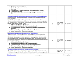 Tabla de contenido rotary.org/learn abril 2023 | 23
• Funciones y responsabilidades
• Gestión financiera
• Informes
• Cómo proteger a los participantes en los programas para jóvenes*
• Certificación del club
• Cómo asesorar a las personas a cargo de planificar subvenciones de
Rotary
Orientación para becarios financiados mediante subvenciones globales
¿Estás listo/a para marcar la diferencia en el mundo? Estos cursos te permitirán
seguir tu camino.
Este plan de aprendizaje te ayudará a prepararte para tus próximos estudios.
Obtendrás más información sobre Rotary, qué hacer antes de viajar, estrategias para
una estadía exitosa y cómo manejar los problemas que pudieras enfrentar mientras
estás de viaje y cuando regreses a casa.
• Información básica sobre Rotary
• Información básica sobre La Fundación Rotaria
• Orientación para becarios financiados mediante subvenciones
globales
• Cómo prevenir y responder a situaciones de acoso
• Cómo mantener tu conexión con Rotary
✓
EN, ES, FR,
IT, JA, KO,
PT
Sin cambios
Orientación para equipos de capacitación professional
¿Estás listo/a para marcar la diferencia en el mundo? Estos cursos te permitirán
seguir tu camino.
Este plan de aprendizaje te ayudará a prepararte para tu próximo viaje. Obtendrás
más información sobre Rotary, qué hacer antes de viajar, estrategias para un viaje
exitoso y cómo manejar los problemas que pudieras enfrentar mientras estás de viaje
y cuando regreses a casa.
• Información básica sobre Rotary
• Información básica sobre La Fundación Rotaria
• Orientación para equipos de capacitación professional
• Cómo prevenir y responder a situaciones de acoso
• Cómo mantener tu conexión con Rotary
✓
EN, ES, FR,
IT, JA, KO,
PT
Sin cambios
Recertificación para la gestión de subvenciones 2022-23
¿Te gustaría solicitar una subvención global y ya completaste los nueve cursos del
«Seminario sobre gestión de subvenciones»? Este curso podría servir como parte de

EN, DE, ES,
FR, IT, JA,
Sin cambios
 