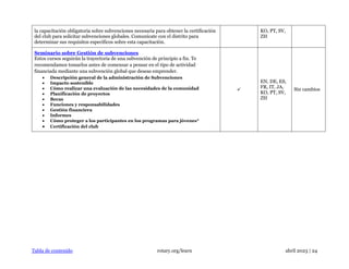 Tabla de contenido rotary.org/learn abril 2023 | 24
la capacitación obligatoria sobre subvenciones necesaria para obtener la certificación
del club para solicitar subvenciones globales. Comunícate con el distrito para
determinar sus requisitos específicos sobre esta capacitación.
KO, PT, SV,
ZH
Seminario sobre Gestión de subvenciones
Estos cursos seguirán la trayectoria de una subvención de principio a fin. Te
recomendamos tomarlos antes de comenzar a pensar en el tipo de actividad
financiada mediante una subvención global que deseas emprender.
• Descripción general de la administración de Subvenciones
• Impacto sostenible
• Cómo realizar una evaluación de las necesidades de la comunidad
• Planificación de proyectos
• Becas
• Funciones y responsabilidades
• Gestión financiera
• Informes
• Cómo proteger a los participantes en los programas para jóvenes*
• Certificación del club
✓
EN, DE, ES,
FR, IT, JA,
KO, PT, SV,
ZH
Sin cambios
 