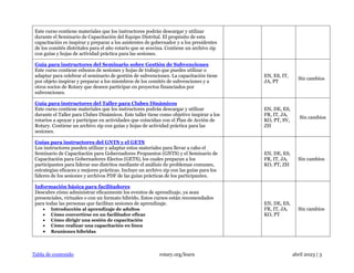 Tabla de contenido rotary.org/learn abril 2023 | 3
Este curso contiene materiales que los instructores podrán descargar y utilizar
durante el Seminario de Capacitación del Equipo Distrital. El propósito de esta
capacitación es inspirar y preparar a los asistentes de gobernador y a los presidentes
de los comités distritales para el año rotario que se avecina. Contiene un archivo zip
con guías y hojas de actividad práctica para las sesiones.
Guía para instructores del Seminario sobre Gestión de Subvenciones
Este curso contiene esbozos de sesiones y hojas de trabajo que puedes utilizar o
adaptar para celebrar el seminario de gestión de subvenciones. La capacitación tiene
por objeto inspirar y preparar a los miembros de los comités de subvenciones y a
otros socios de Rotary que deseen participar en proyectos financiados por
subvenciones.

EN, ES, IT,
JA, PT
Sin cambios
Guía para instructores del Taller para Clubes Dinámicos
Este curso contiene materiales que los instructores podrán descargar y utilizar
durante el Taller para Clubes Dinámicos. Este taller tiene como objetivo inspirar a los
rotarios a apoyar y participar en actividades que coincidan con el Plan de Acción de
Rotary. Contiene un archivo zip con guías y hojas de actividad práctica para las
sesiones.

EN, DE, ES,
FR, IT, JA,
KO, PT, SV,
ZH
Sin cambios
Guías para instructores del GNTS y el GETS
Los instructores pueden utilizar y adaptar estos materiales para llevar a cabo el
Seminario de Capacitación para Gobernadores Propuestos (GNTS) y el Seminario de
Capacitación para Gobernadores Electos (GETS), los cuales preparan a los
participantes para liderar sus distritos mediante el análisis de problemas comunes,
estrategias eficaces y mejores prácticas. Incluye un archivo zip con las guías para los
líderes de los sesiones y archivos PDF de las guías prácticas de los participantes.

EN, DE, ES,
FR, IT, JA,
KO, PT, ZH
Sin cambios
Información básica para facilitadores
Descubre cómo administrar eficazmente los eventos de aprendizaje, ya sean
presenciales, virtuales o con un formato híbrido. Estos cursos están recomendados
para todas las personas que facilitan sesiones de aprendizaje.
• Introducción al aprendizaje de adultos
• Cómo convertirse en un facilitador eficaz
• Cómo dirigir una sesión de capacitación
• Cómo realizar una capacitación en línea
• Reuniones híbridas

EN, DE, ES,
FR, IT, JA,
KO, PT
Sin cambios
 