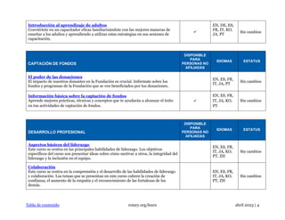 Tabla de contenido rotary.org/learn abril 2023 | 4
Introducción al aprendizaje de adultos
Conviértete en un capacitador eficaz familiarizándote con las mejores maneras de
enseñar a los adultos y aprendiendo a utilizar estas estrategias en sus sesiones de
capacitación.
✓
EN, DE, ES,
FR, IT, KO,
JA, PT
Sin cambios
CAPTACIÓN DE FONDOS
DISPONIBLE
PARA
PERSONAS NO
AFILIADAS
IDIOMAS ESTATUS
El poder de las donaciones
El impacto de nuestros donantes en la Fundación es crucial. Infórmate sobre los
fondos y programas de la Fundación que se ven beneficiados por tus donaciones.

EN, ES, FR,
IT, JA, PT
Sin cambios
Información básica sobre la captación de fondos
Aprende mejores prácticas, técnicas y conceptos que te ayudarán a alcanzar el éxito
en tus actividades de captación de fondos.
✓
EN, ES, FR,
IT, JA, KO,
PT
Sin cambios
DESARROLLO PROFESIONAL
DISPONIBLE
PARA
PERSONAS NO
AFILIADAS
IDIOMAS ESTATUS
Aspectos básicos del liderazgo
Este curso se centra en las principales habilidades de liderazgo. Los objetivos
específicos del curso son presentar ideas sobre cómo motivar a otros, la integridad del
liderazgo y la inclusión en el equipo.

EN, ES, FR,
IT, JA, KO,
PT, ZH
Sin cambios
Colaboración
Este curso se centra en la comprensión y el desarrollo de las habilidades de liderazgo
y colaboración. Los temas que se presentan en este curso cubren la creación de
confianza, el aumento de la empatía y el reconocimiento de las fortalezas de los
demás.

EN, ES, FR,
IT, JA, KO,
PT, ZH
Sin cambios
 